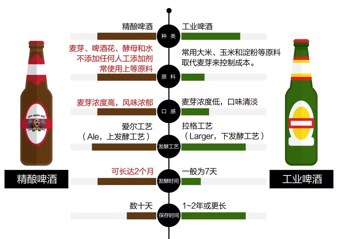 工業啤酒和精釀啤酒對比--山東豪魯