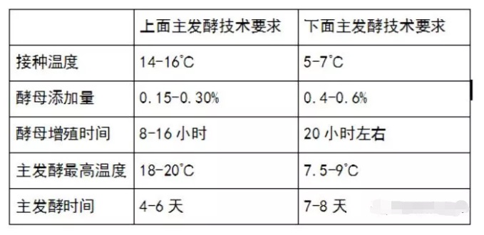 啤酒發酵方式-山東豪魯啤酒設備